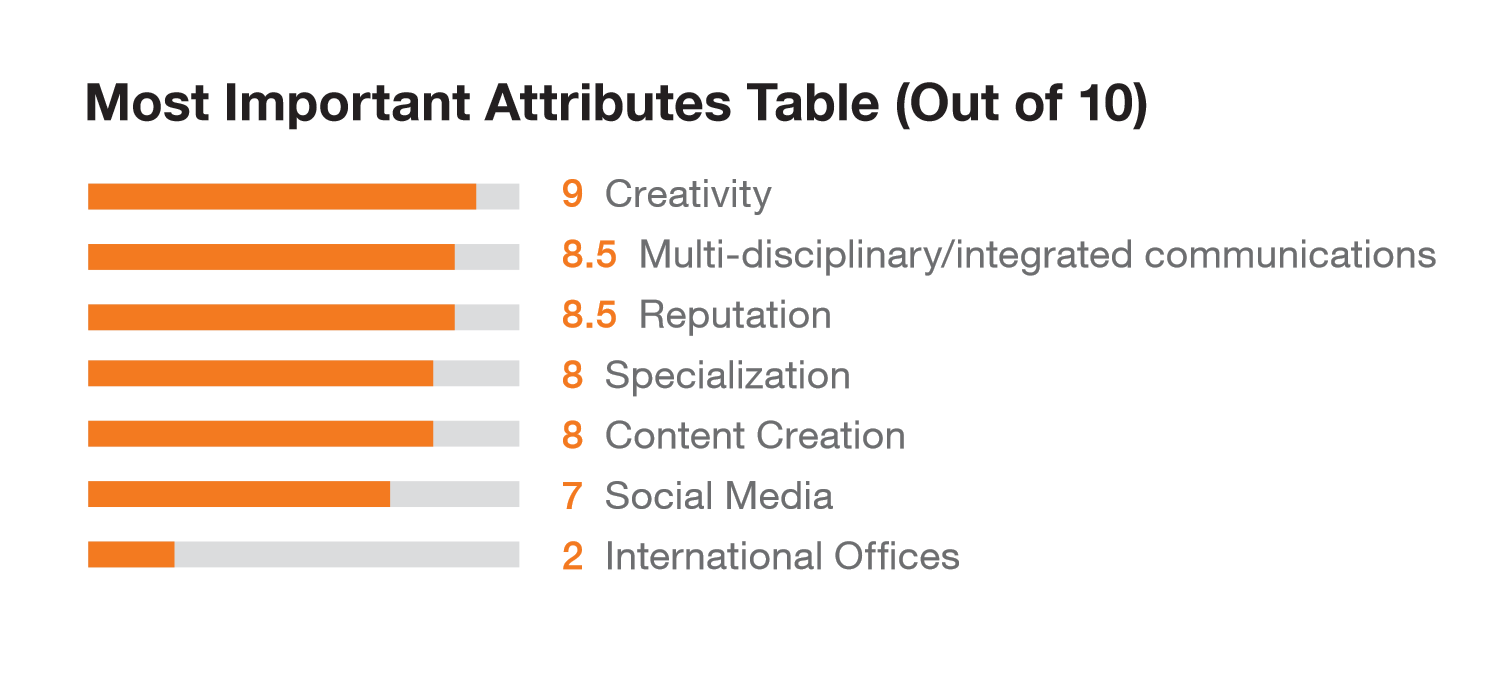 Most Important Attributes For Hiring PR & Communications Agencies