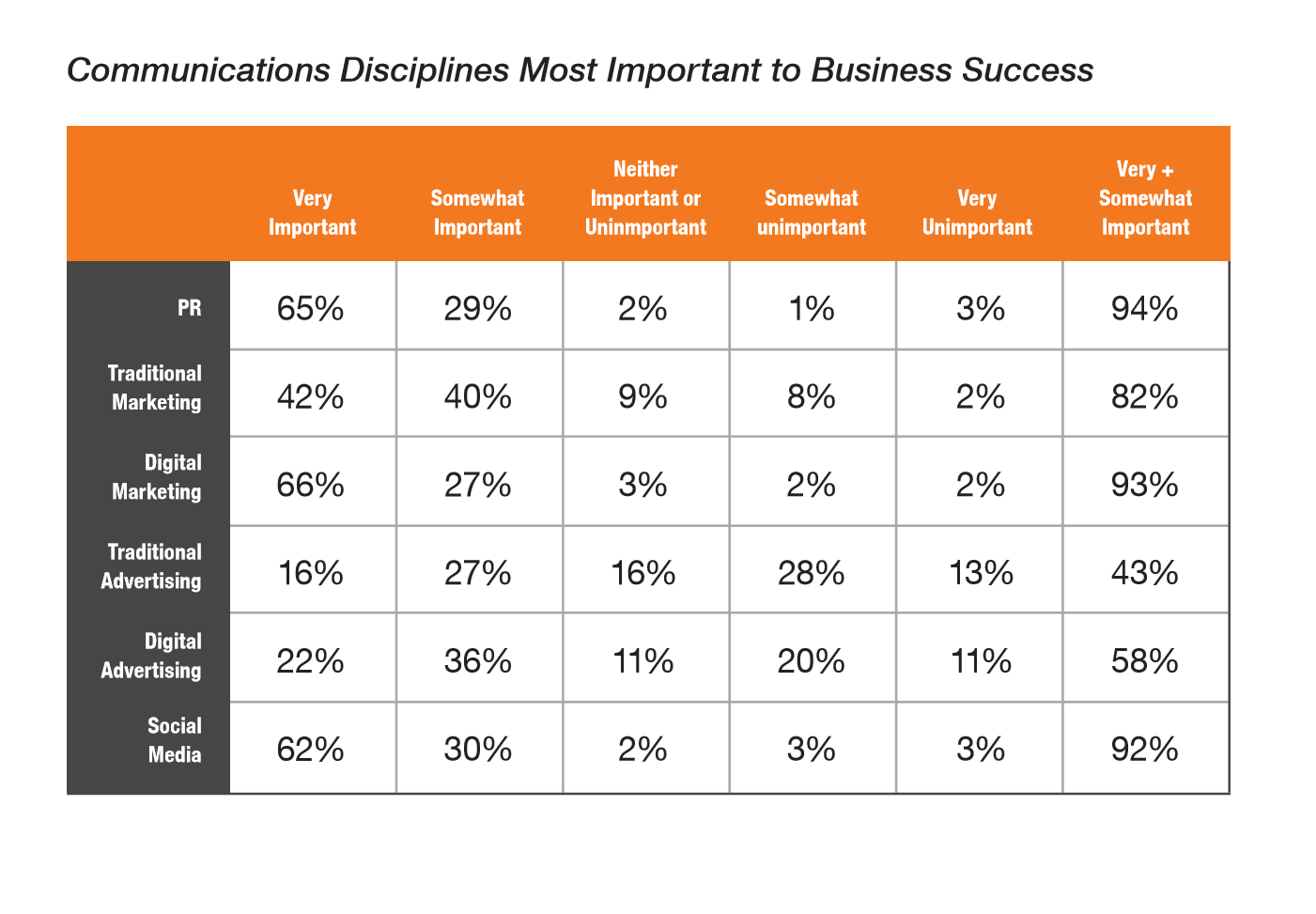 Communications Disciplines Most Important To Business Success