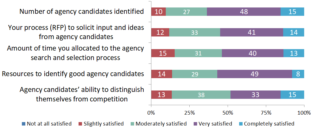 Agency Search Survey Satisfaction