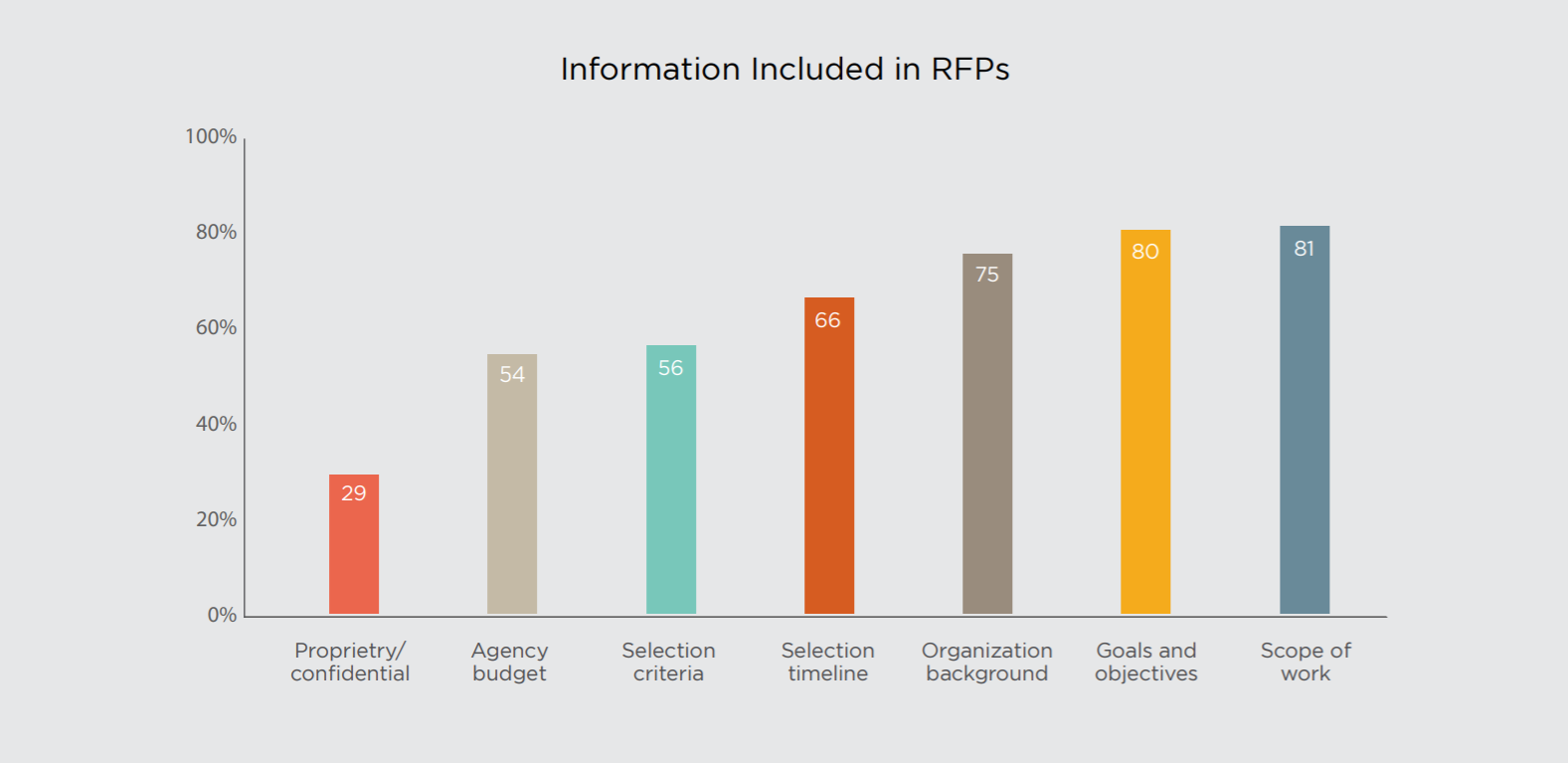 What information do companies request in RFPs?