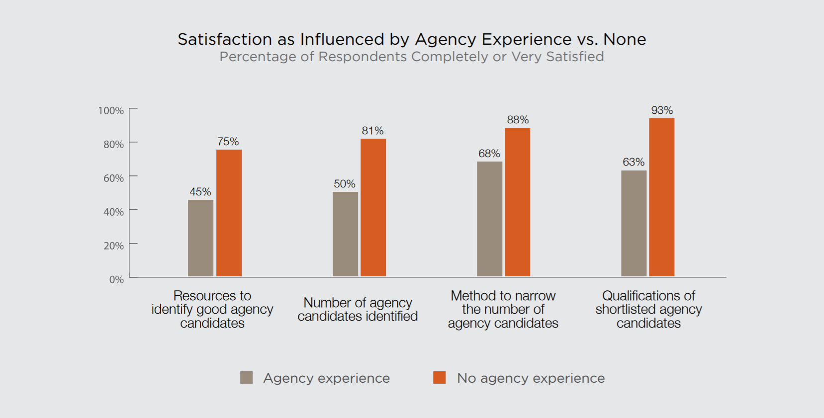 PR Agency Satisfaction Varies By Background