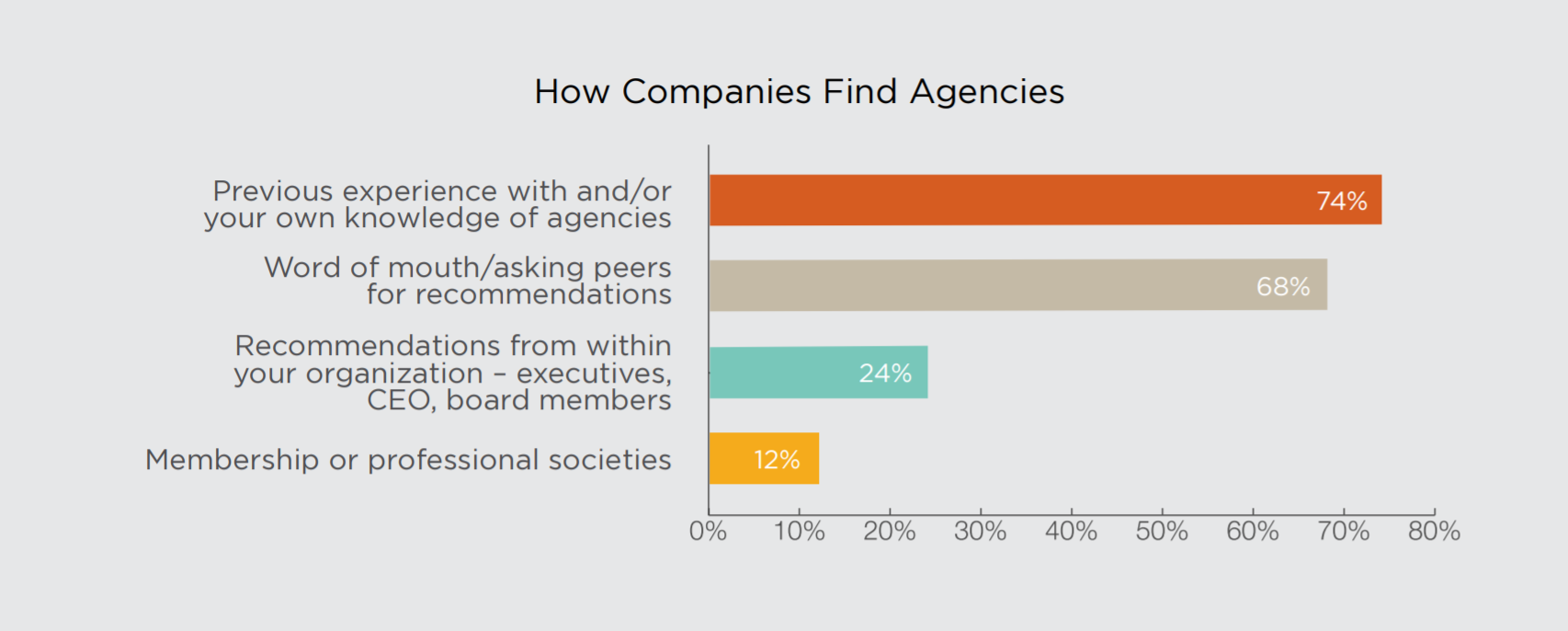 How do companies find agencies?