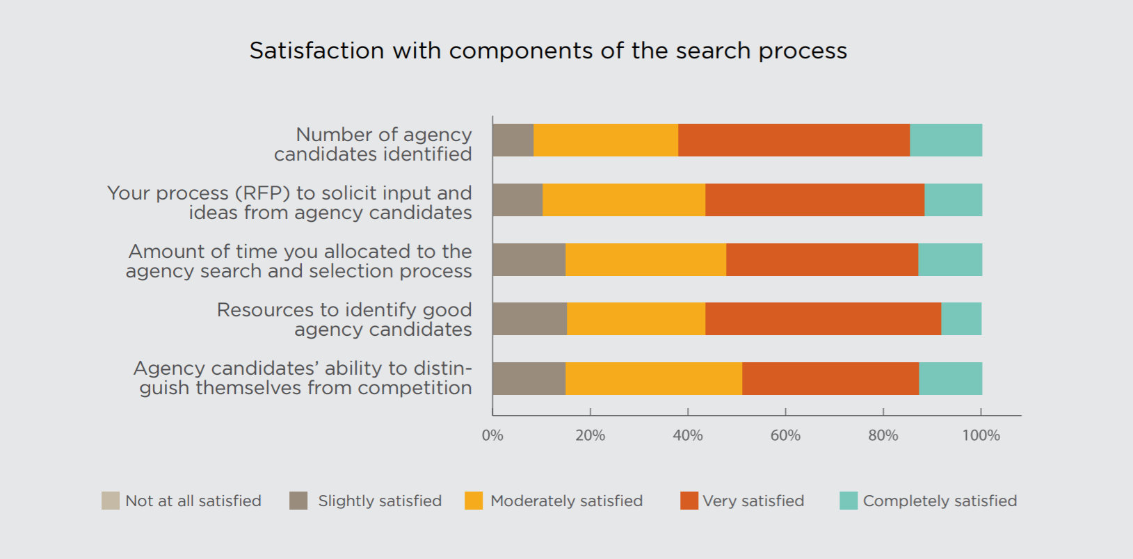 Why Do Agency Searches Fall Short Chart