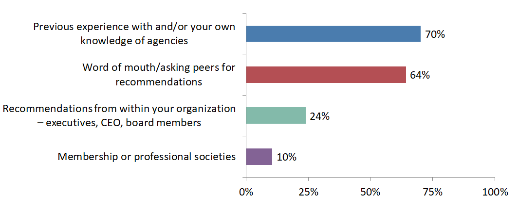 Agency Search Survey Word of Mouth