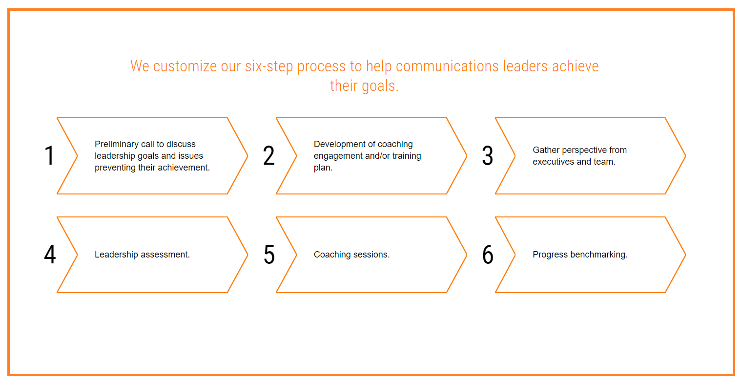 Executive Coaching Six Step Process