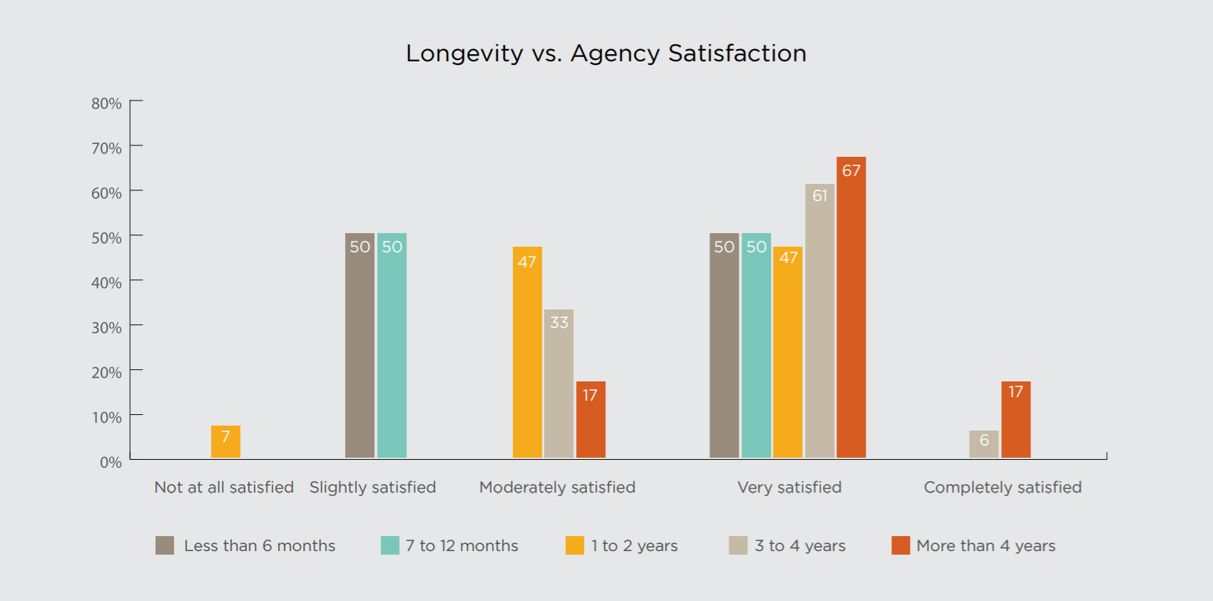 Agency satisfaction and longevity  