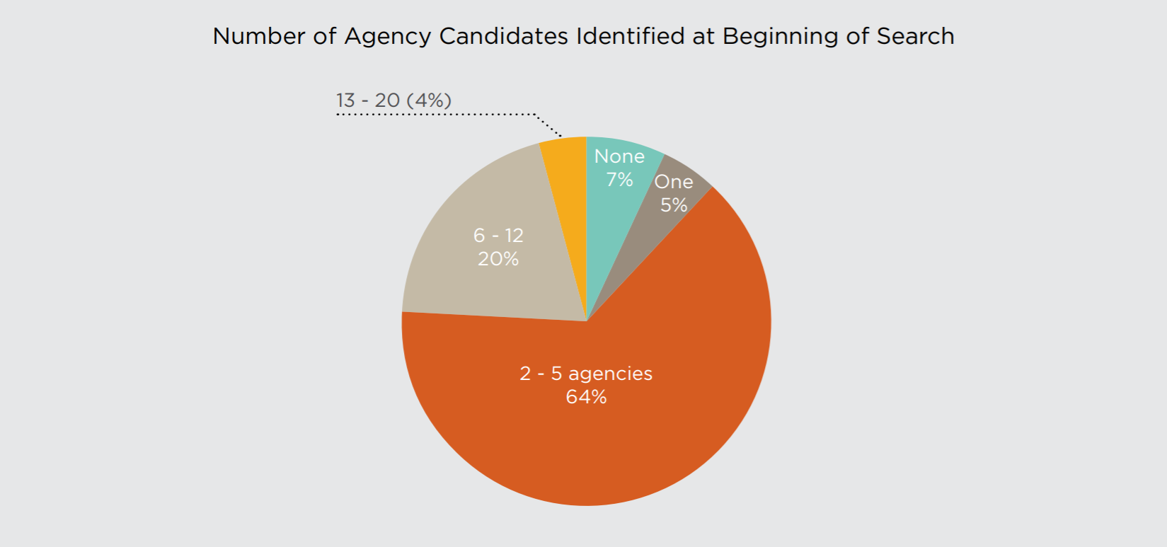 How many agencies do companies look for in an agency search? 