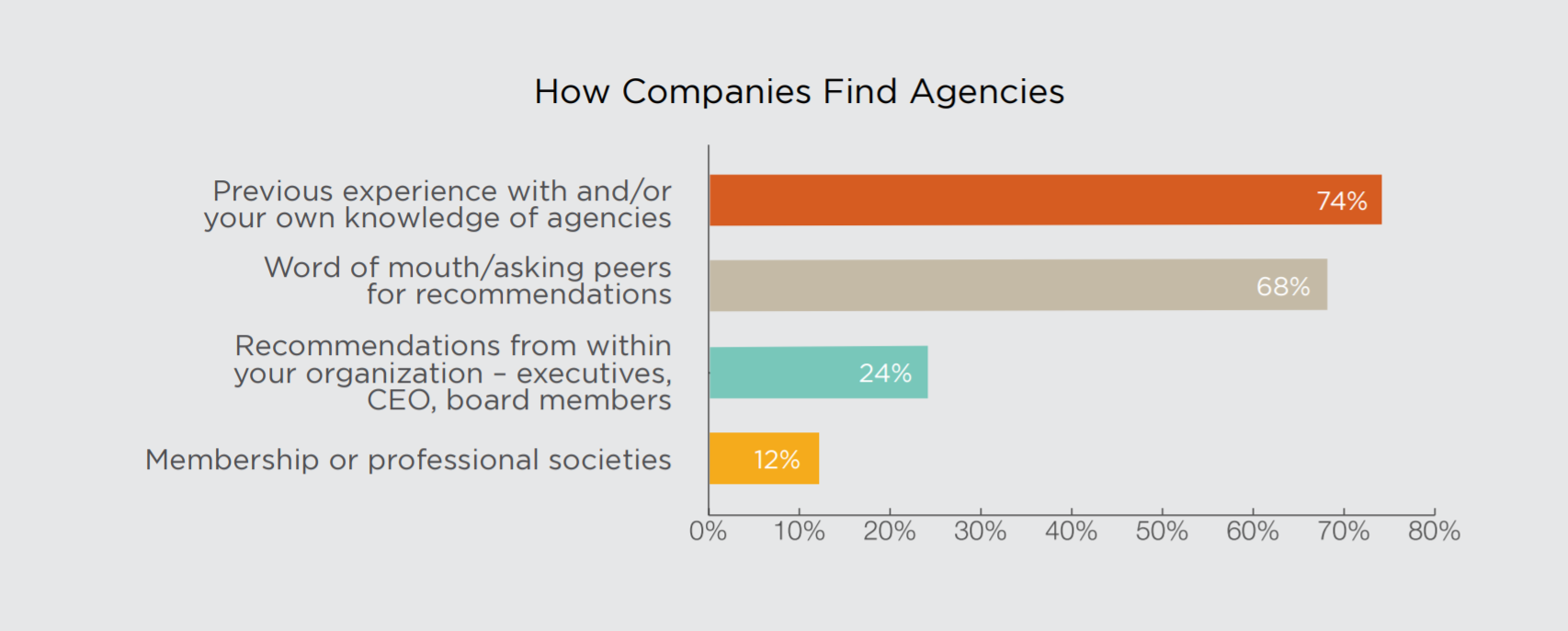 How Companies Find Agencies