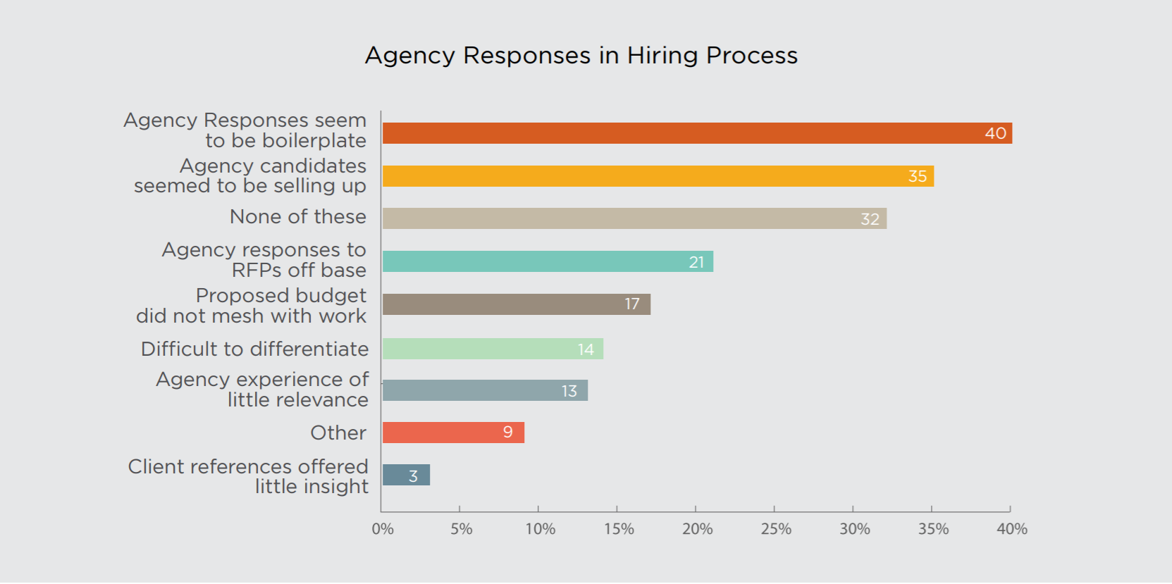 What information do agencies provide in RFPs?