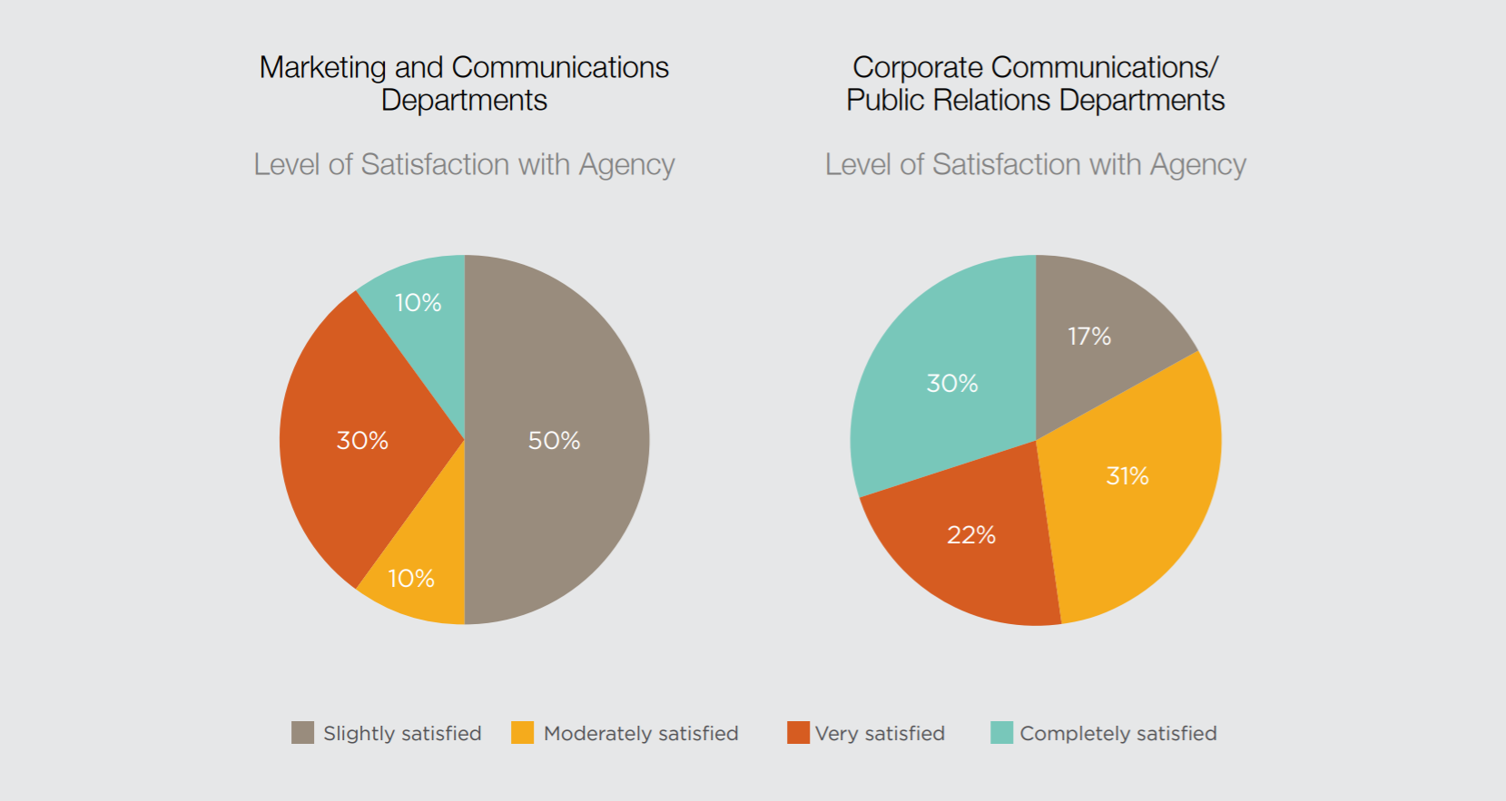 Differences Between Marketers and Corporate Communications Leaders