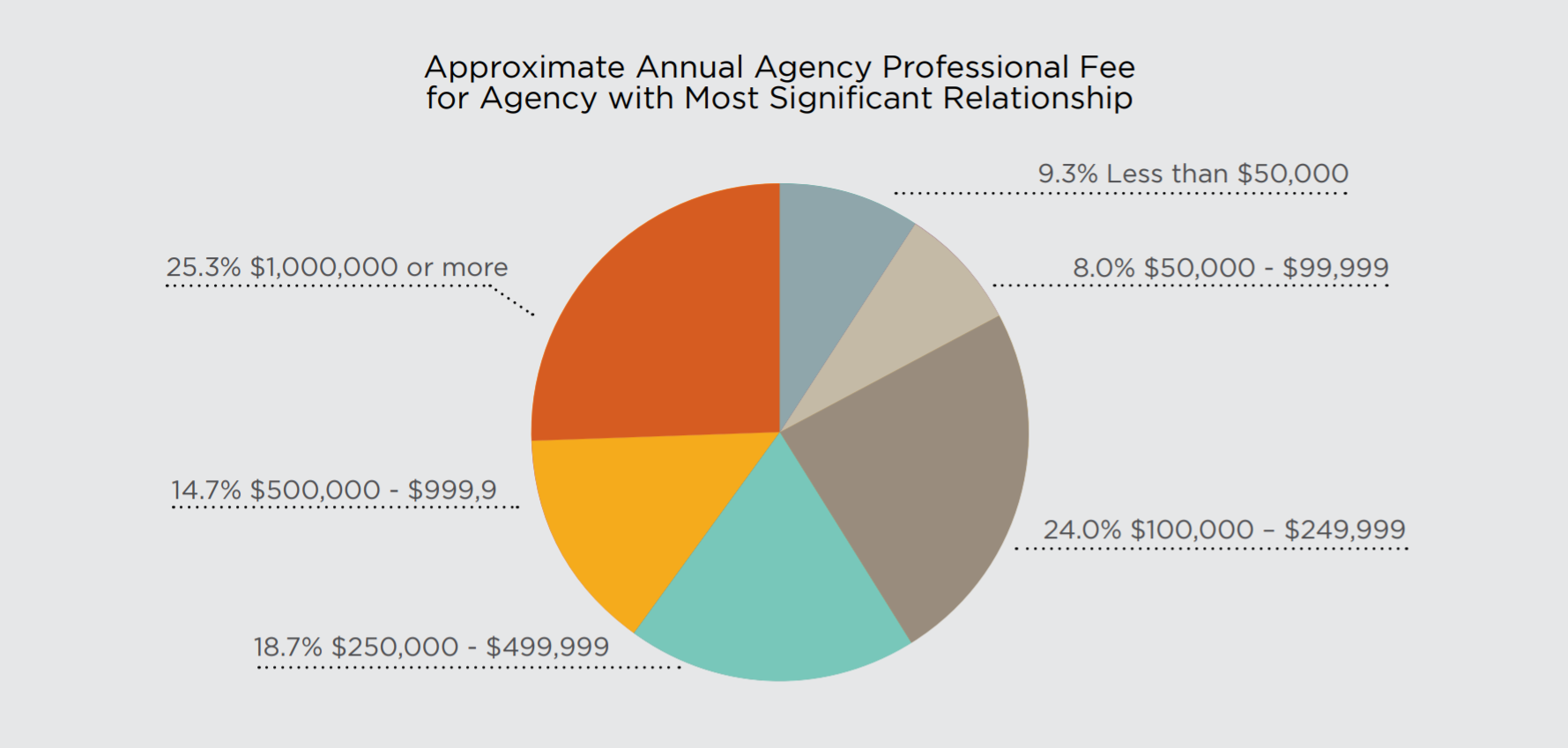 Agency Fees Paid By Corporates