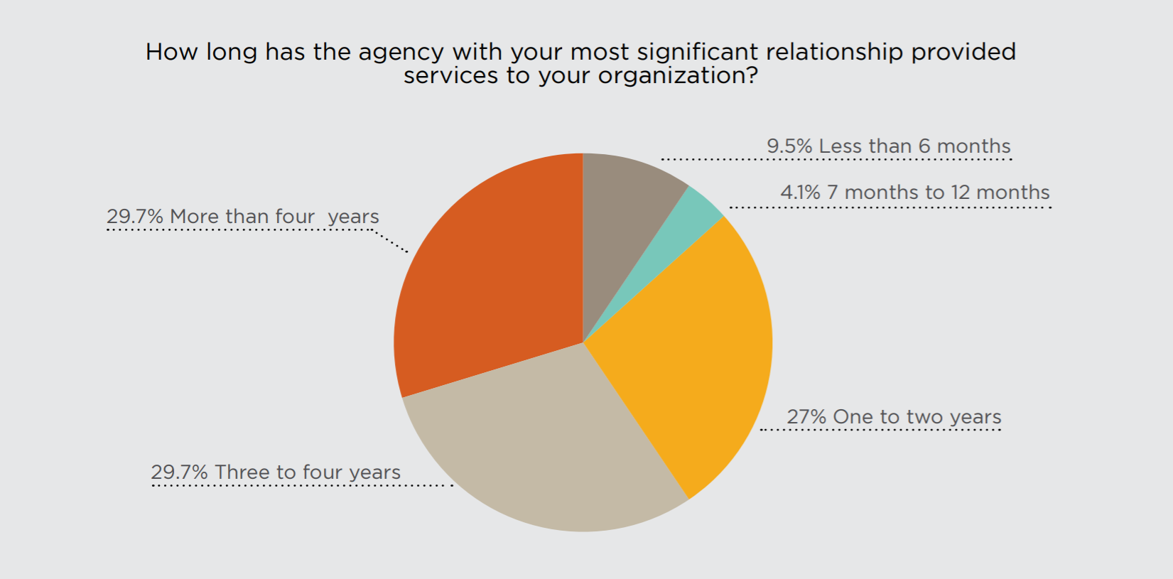 How long do companies work with agencies?