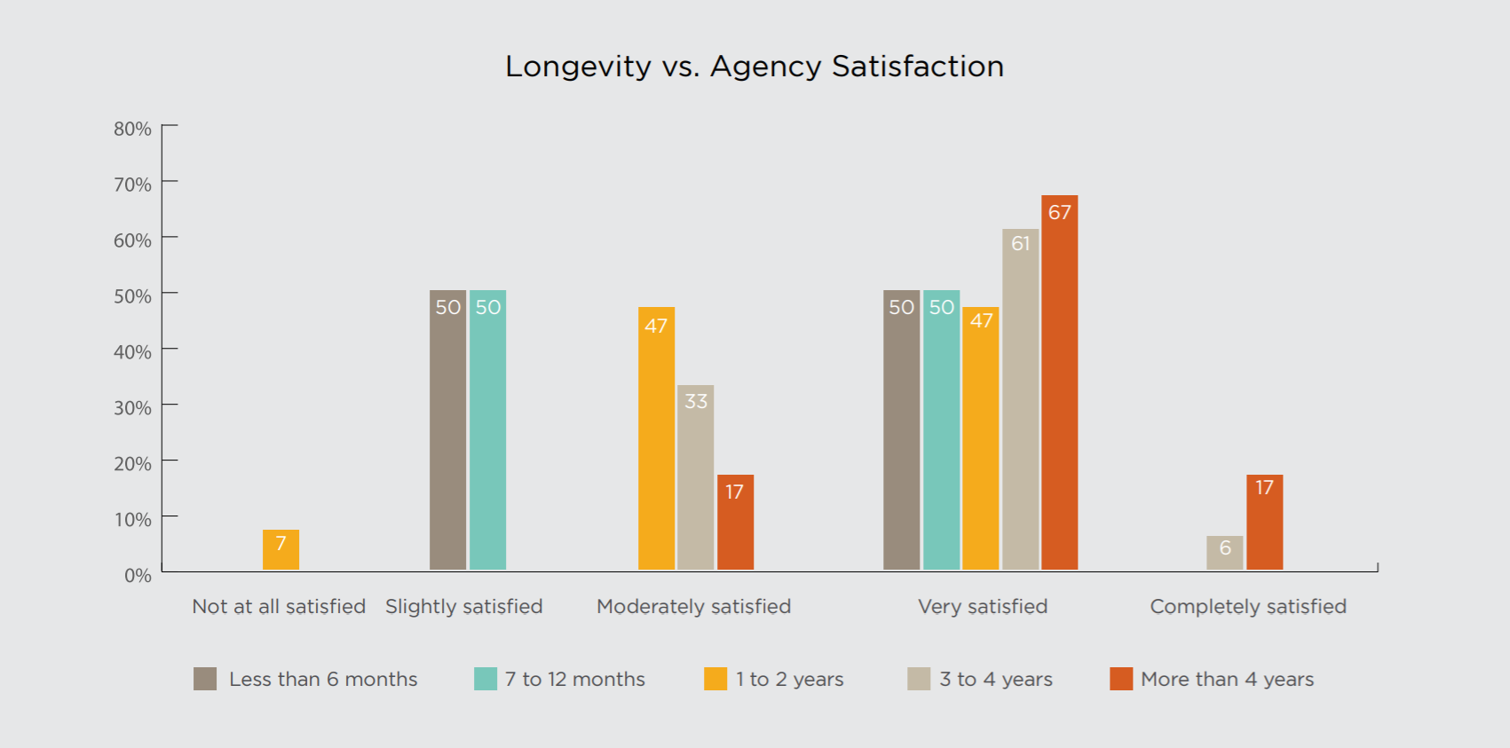 Agency Longevity & Satisfaction