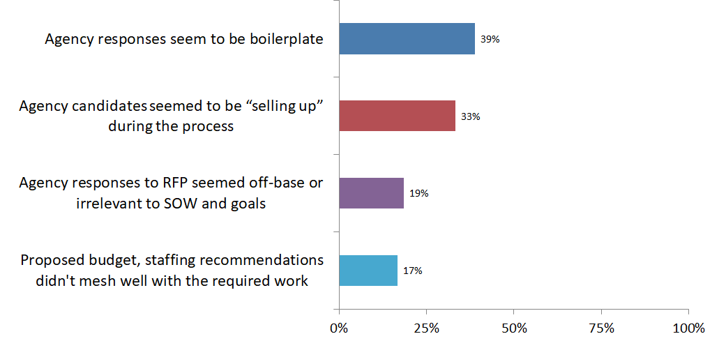 Agency Search Survey RFP Responses 