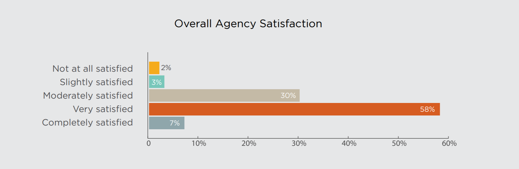 Satisfaction with PR Agencies Chart