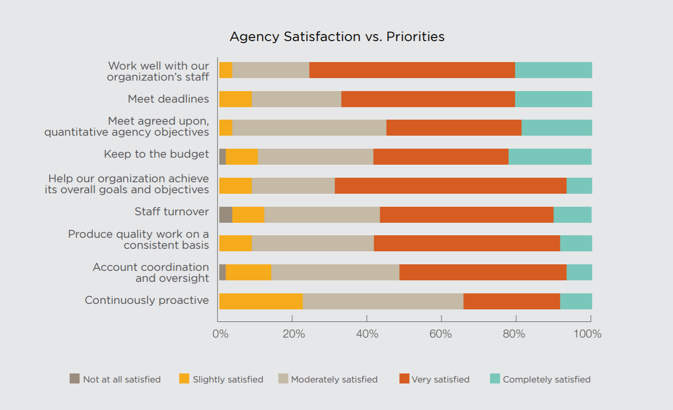 PR Agency Satisfaction Research Data