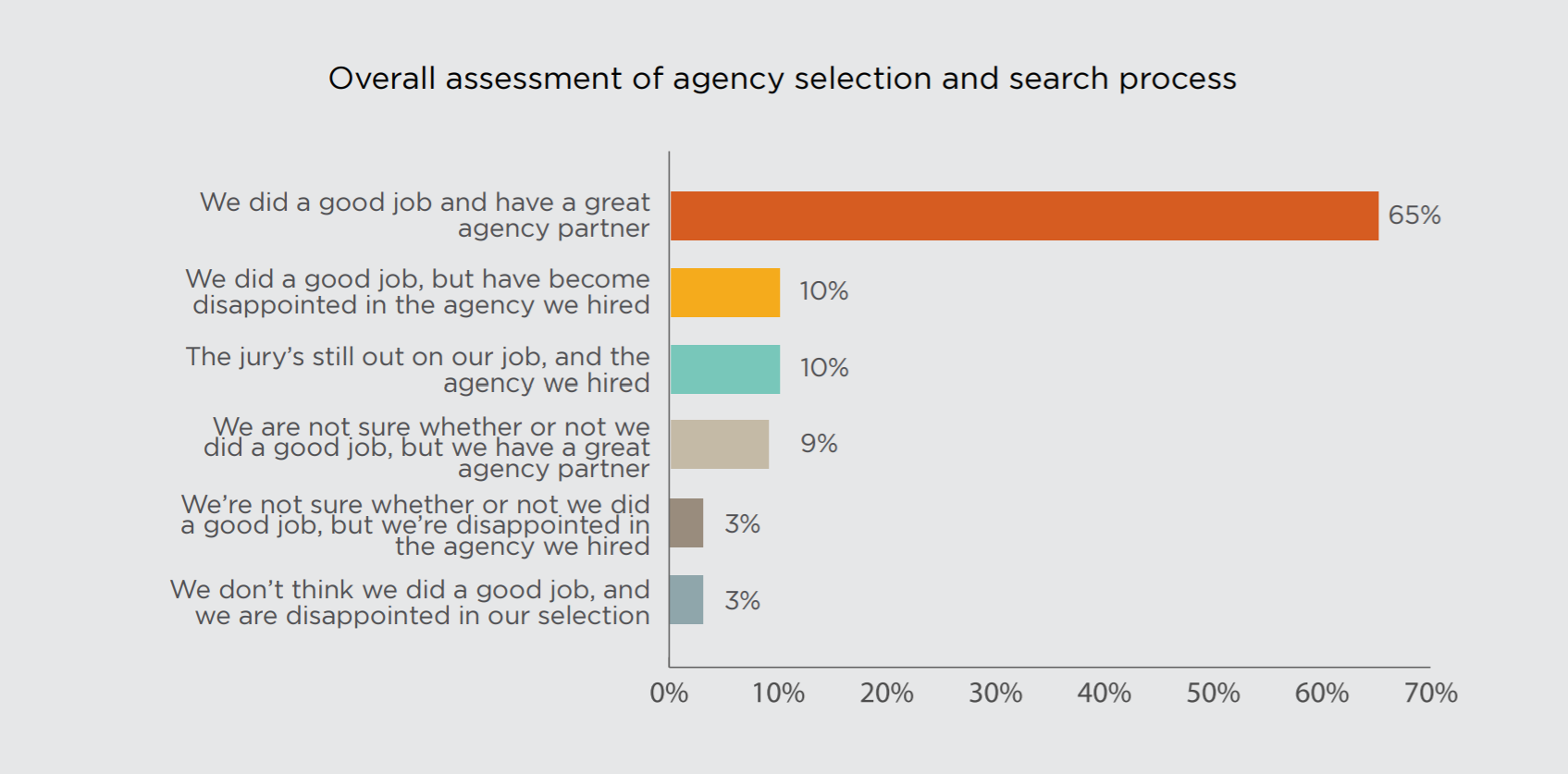 Evaluation of Agency Search Process