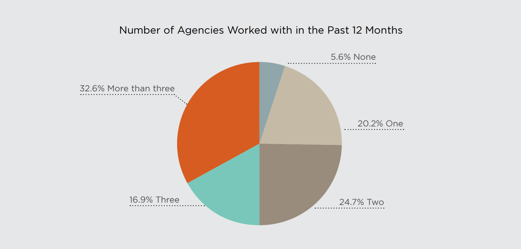 Number of Agency Relationships at Large Companies