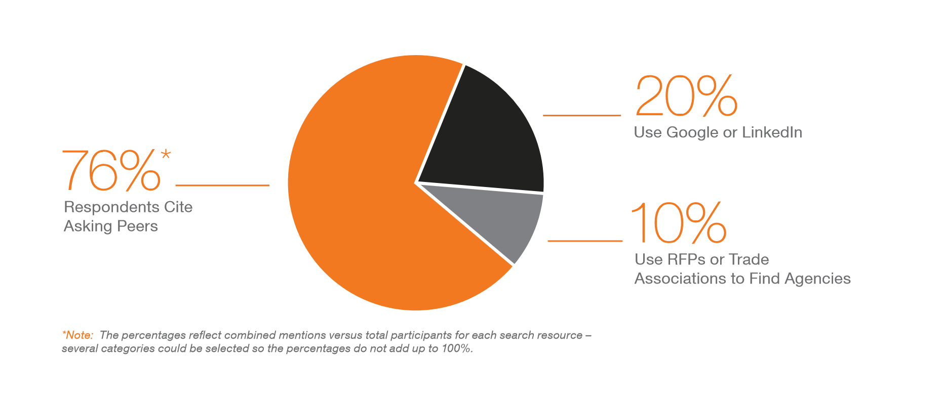 Importance of Word of Mouth to PR and Communications Agency Search