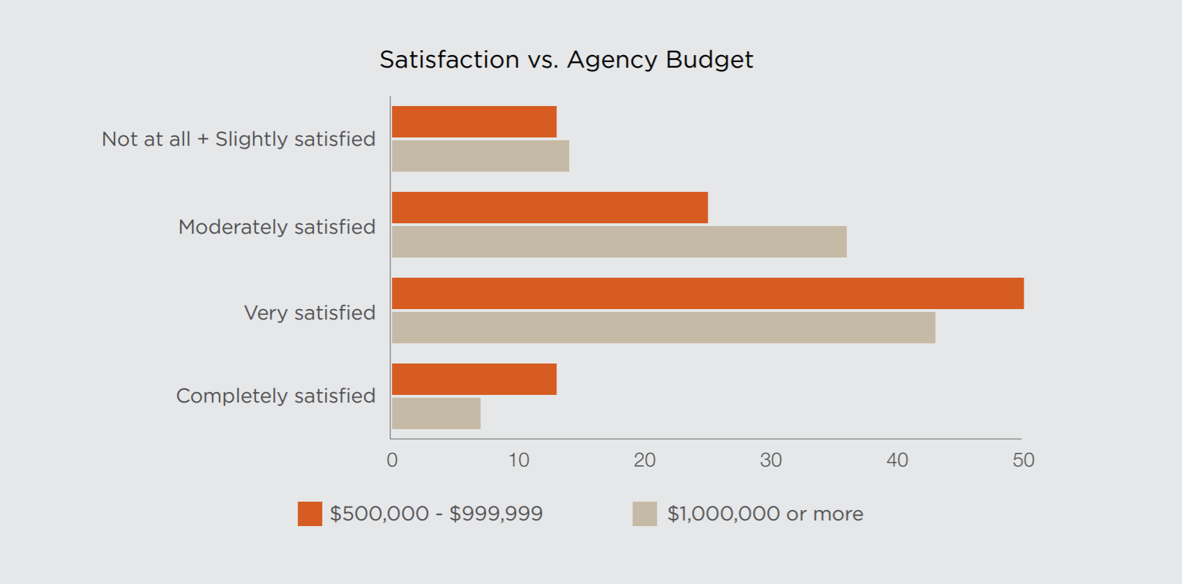 PR Agency Satisfaction By Budget